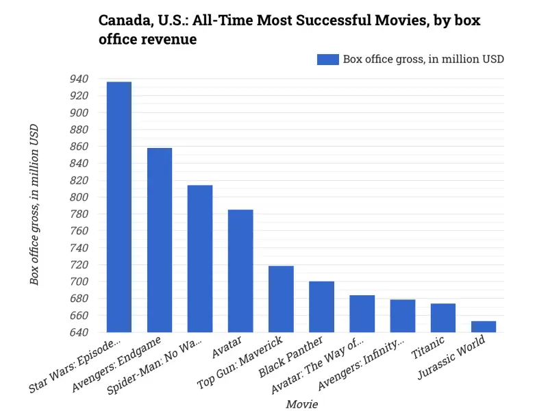 Canada, U.S.: All-Time Most Successful Movies, by box office revenue