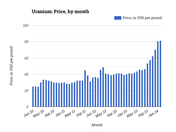 Uranium: Price, by month