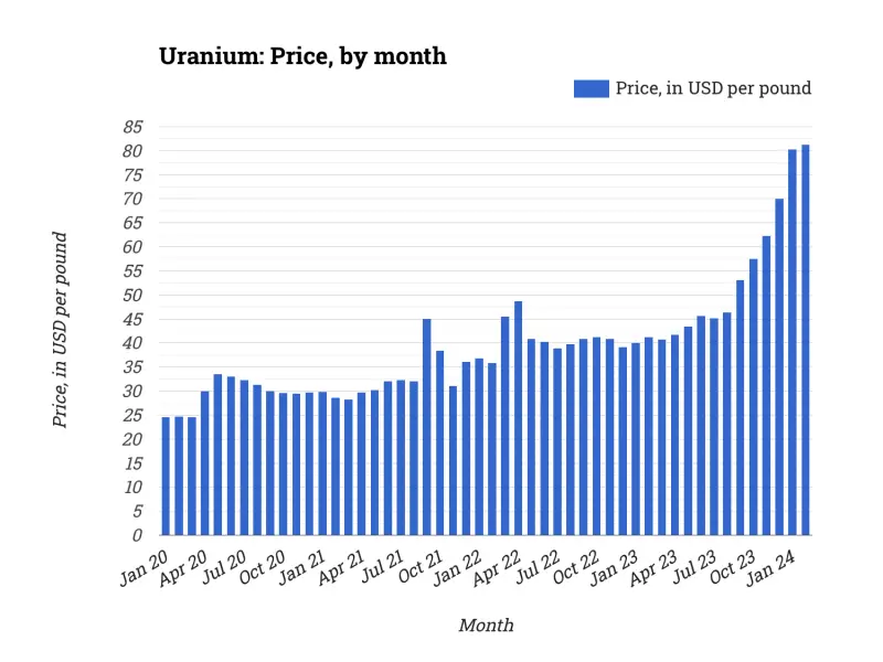 Uranium: Price, by month