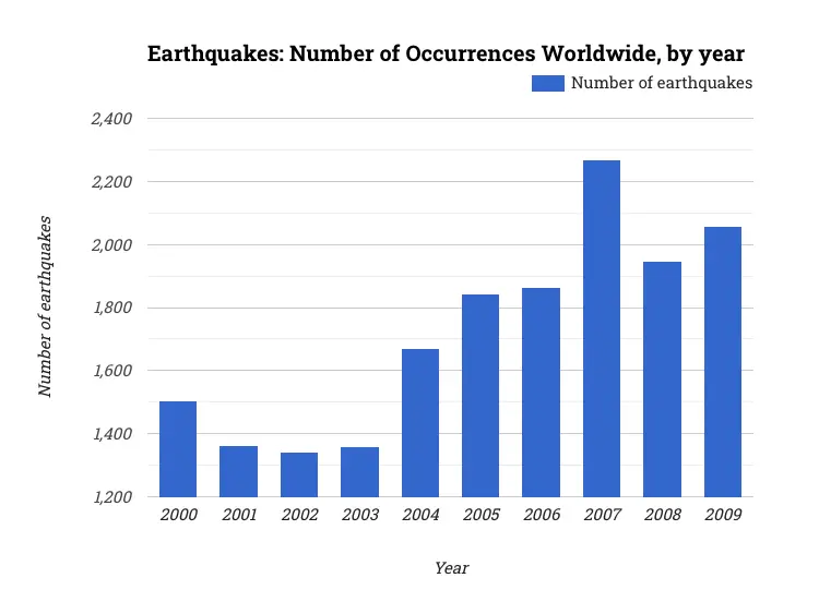 Earthquakes: Number of Occurrences Worldwide, by year