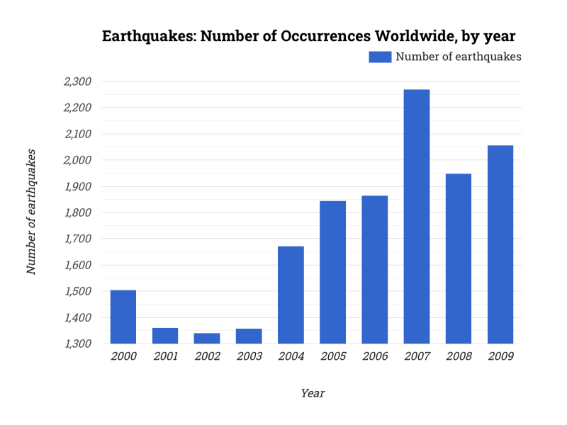 Earthquakes: Number of Occurrences Worldwide, by year