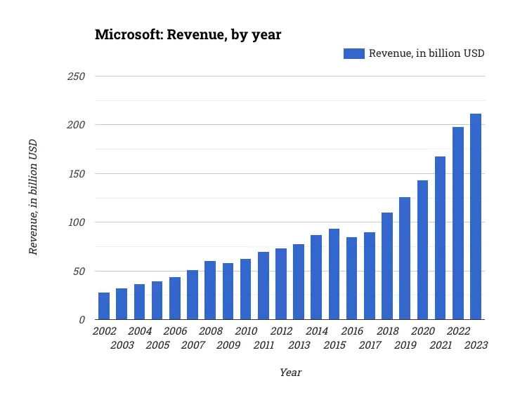 Microsoft: Revenue, by year