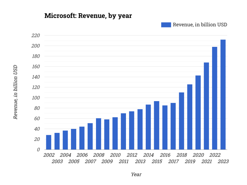 Microsoft: Revenue, by year