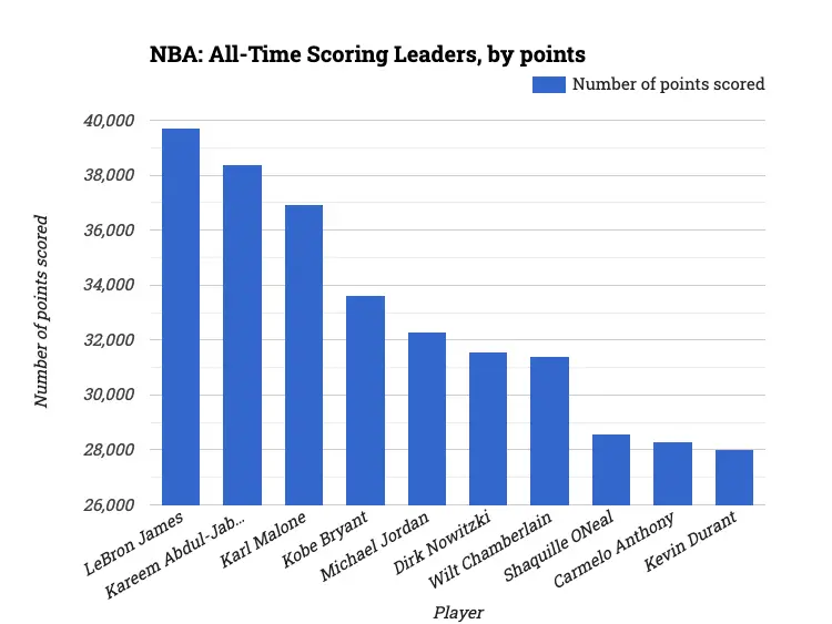 NBA: All-Time Scoring Leaders, by points