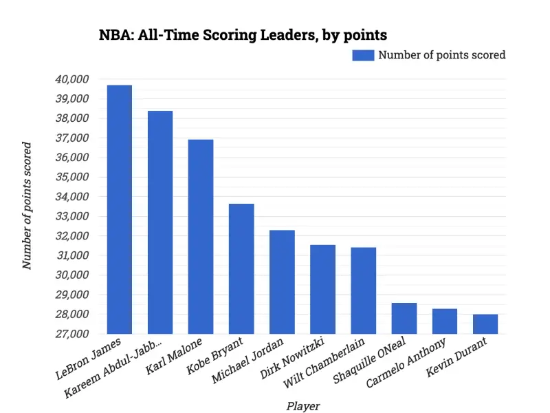 NBA: All-Time Scoring Leaders, by points