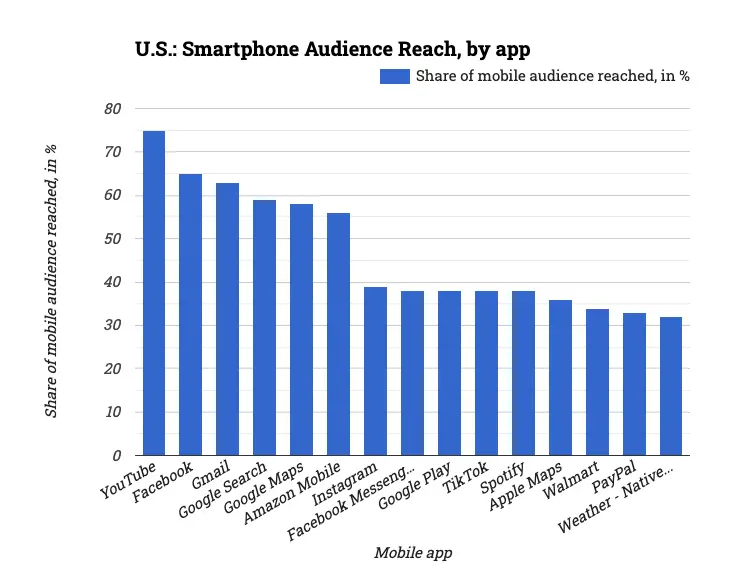 U.S.: Smartphone Audience Reach, by app
