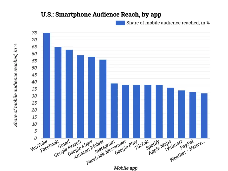 U.S.: Smartphone Audience Reach, by app