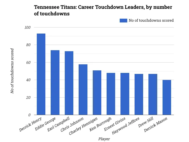 Tennessee Titans: Career Touchdown Leaders, by number of touchdowns