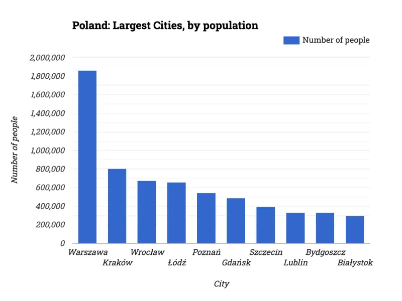 Poland: Largest Cities, by population