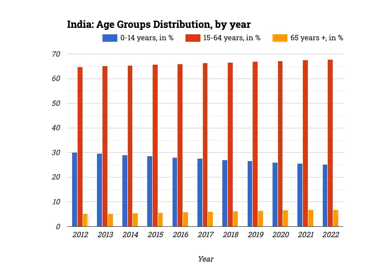 India: Age Groups Distribution, by year