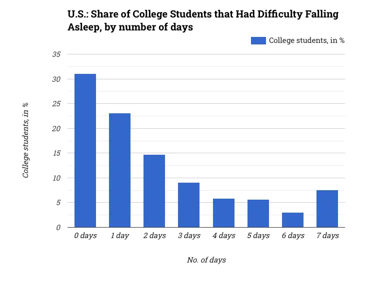U.S.: Share of College Students that Had Difficulty Falling Asleep, by number of days