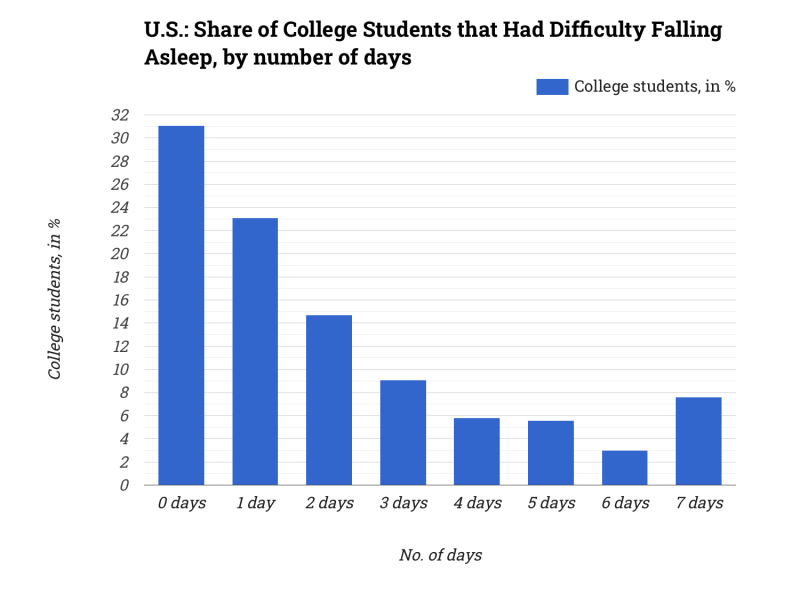 U.S.: Share of College Students that Had Difficulty Falling Asleep, by number of days