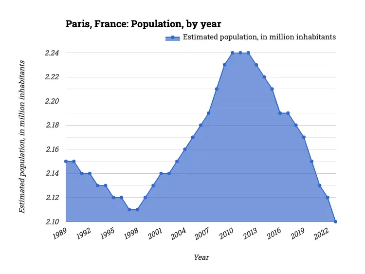 Paris, France: Population, by year