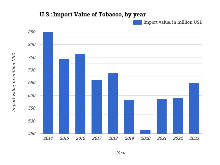 U.S.: Import Value of Tobacco, by year