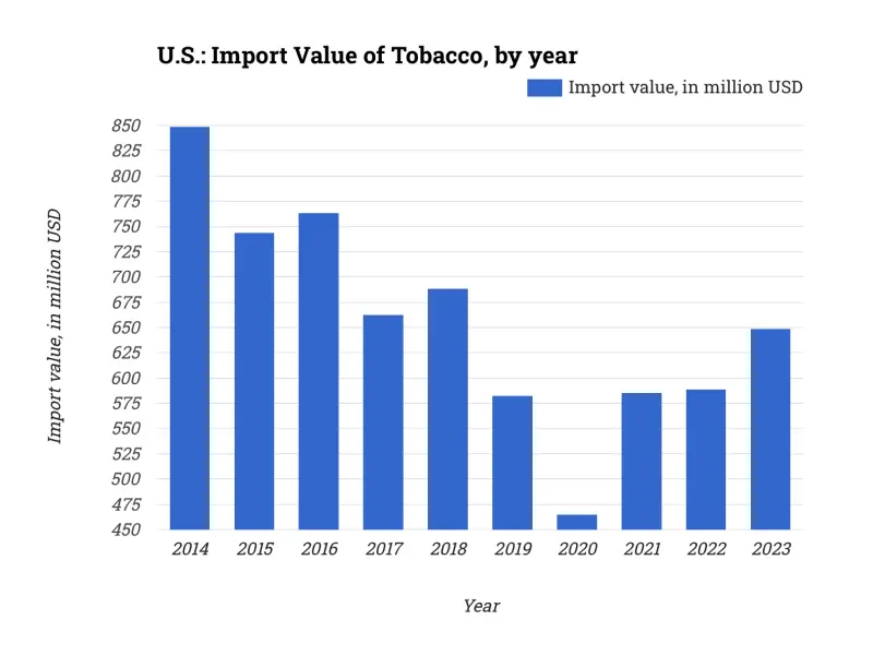 U.S.: Import Value of Tobacco, by year