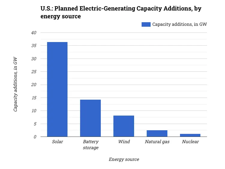 U.S.: Planned Electric-Generating Capacity Additions, by energy source