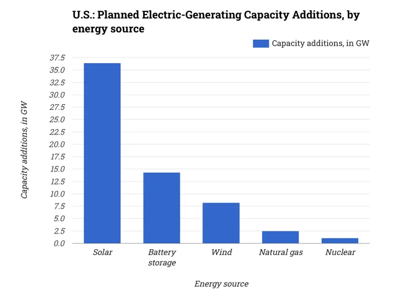 U.S.: Planned Electric-Generating Capacity Additions, by energy source