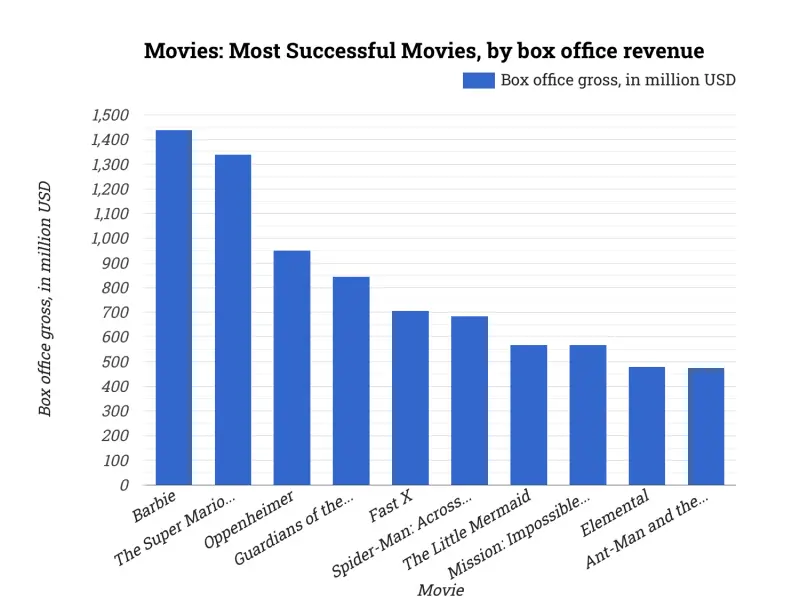 Movies: Most Successful Movies, by box office revenue