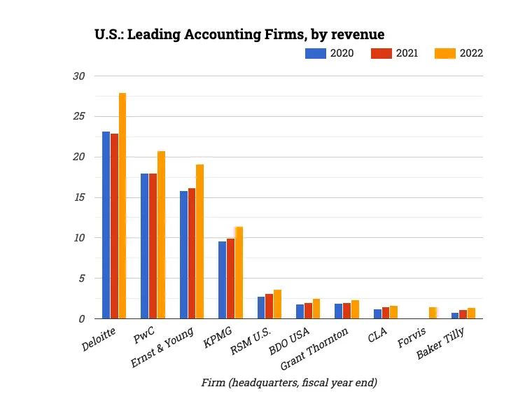 U.S.: Leading Accounting Firms, by revenue