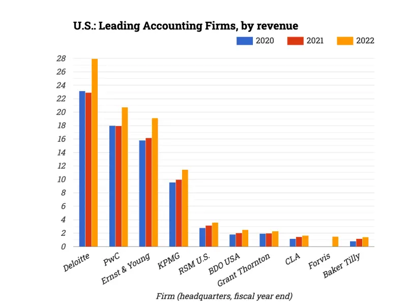 U.S.: Leading Accounting Firms, by revenue