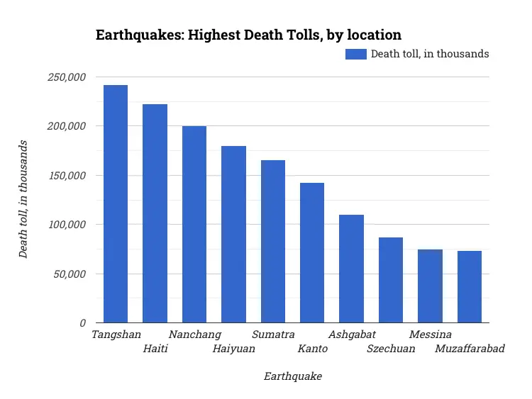 Earthquakes: Highest Death Tolls, by location