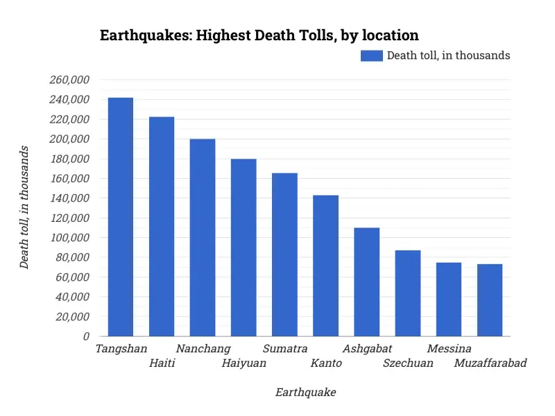 Earthquakes: Highest Death Tolls, by location