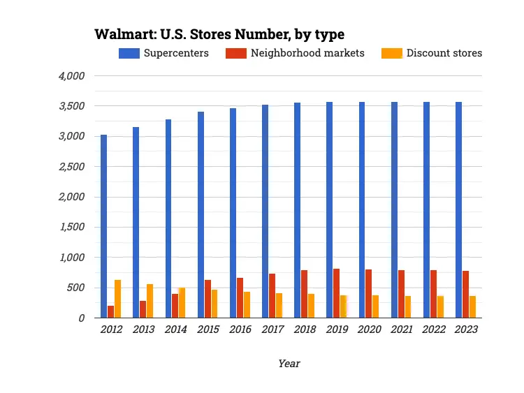 Walmart: U.S. Stores Number, by type