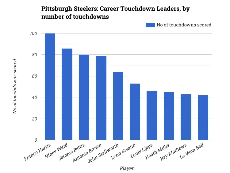 Pittsburgh Steelers: Career Touchdown Leaders, by number of touchdowns