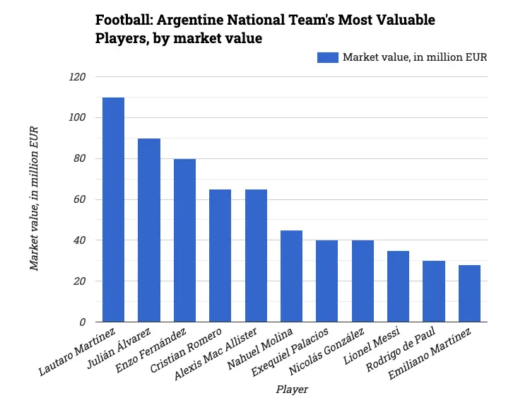 Football: Argentine National Team's Most Valuable Players, by market value