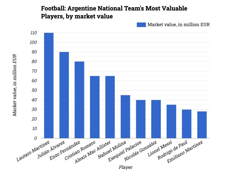 Football: Argentine National Team's Most Valuable Players, by market value