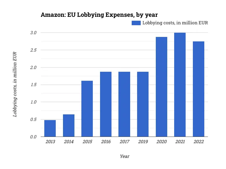 Amazon: EU Lobbying Expenses, by year