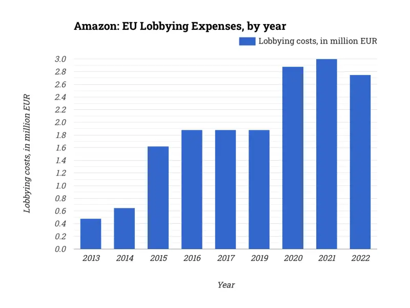 Amazon: EU Lobbying Expenses, by year