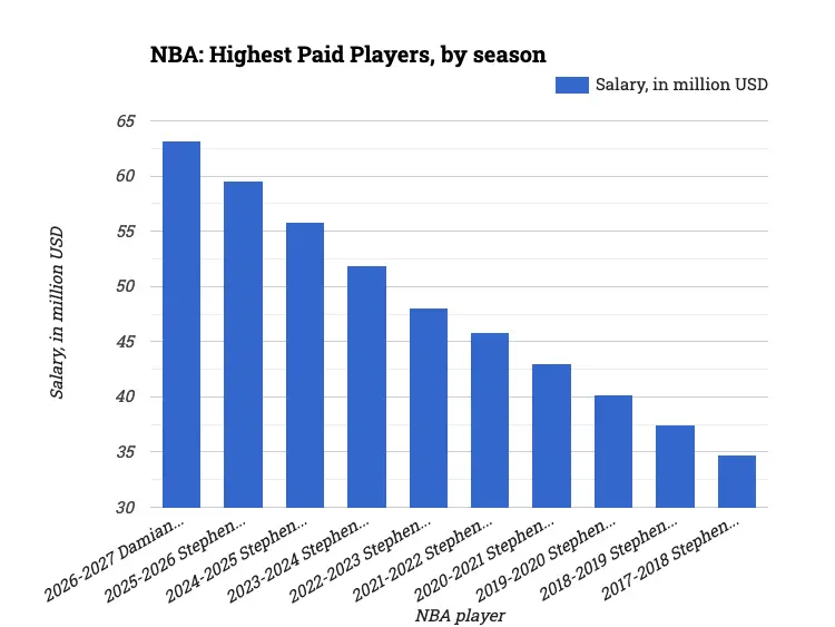 NBA: Highest Paid Players, by season