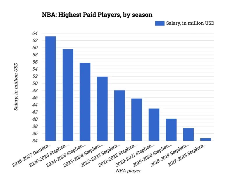 NBA: Highest Paid Players, by season