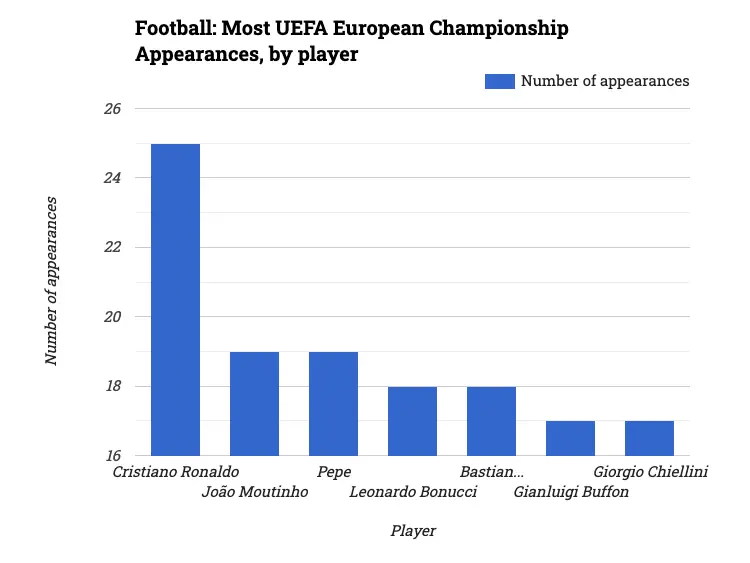 Football: Most UEFA European Championship Appearances, by player
