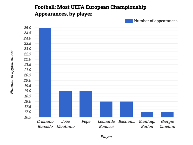 Football: Most UEFA European Championship Appearances, by player