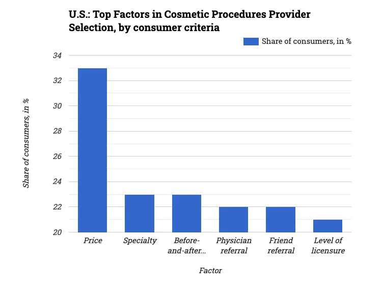 U.S.: Top Factors in Cosmetic Procedures Provider Selection, by consumer criteria