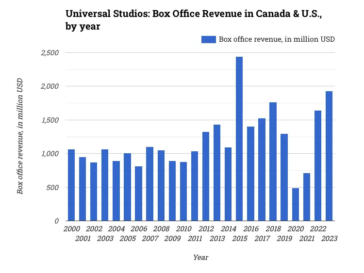 Universal Studios: Box Office Revenue in Canada & U.S., by year