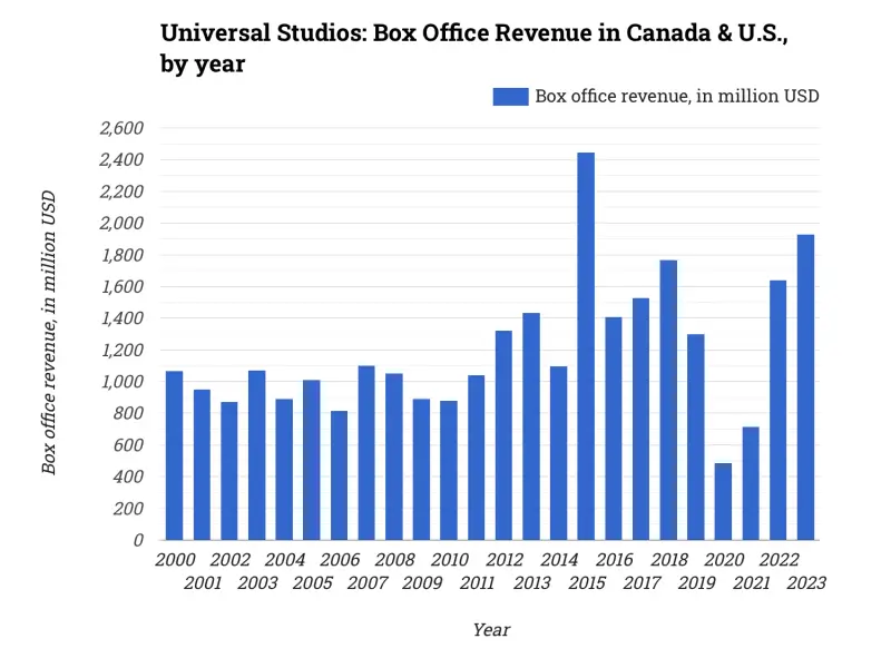 Universal Studios: Box Office Revenue in Canada & U.S., by year