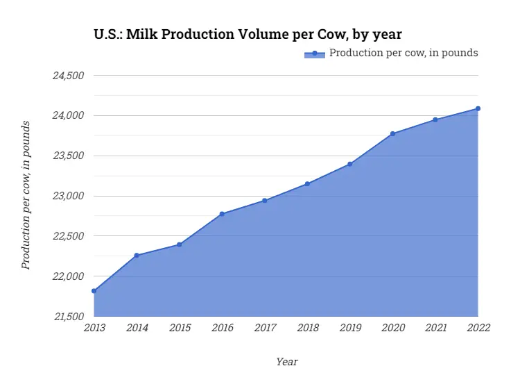 U.S.: Milk Production Volume per Cow, by year