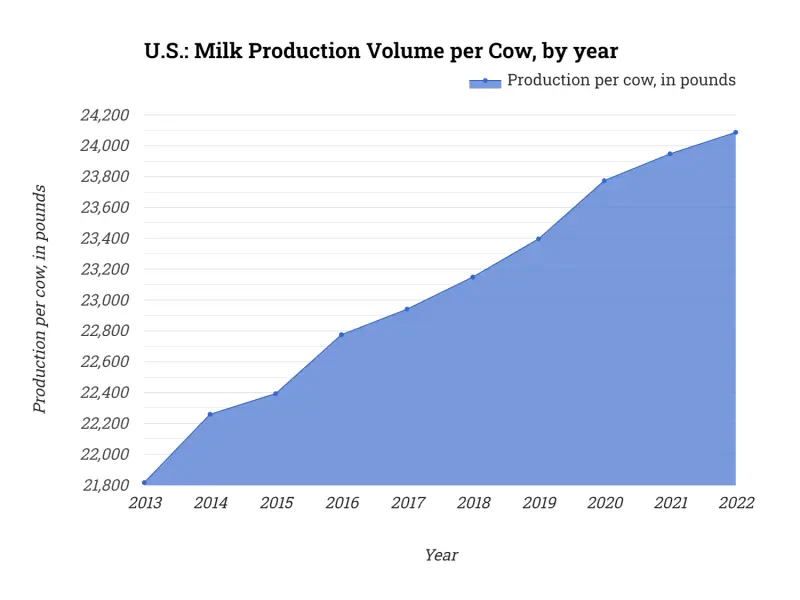 U.S.: Milk Production Volume per Cow, by year