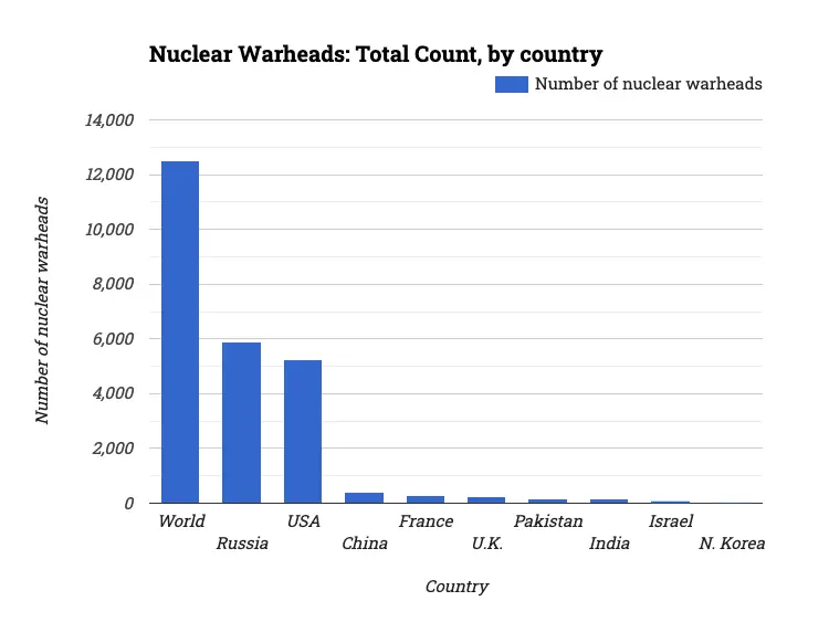 Nuclear Warheads: Total Count, by country