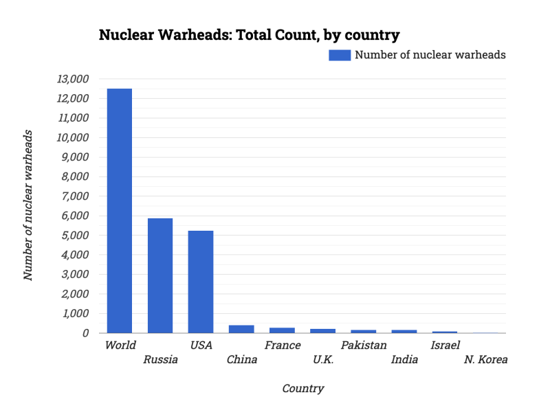Nuclear Warheads: Total Count, by country