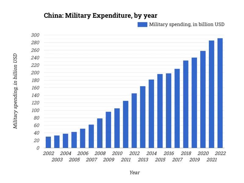 China: Military Expenditure, by year
