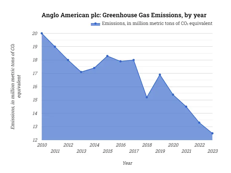 Anglo American: Greenhouse Gas Emissions, by year