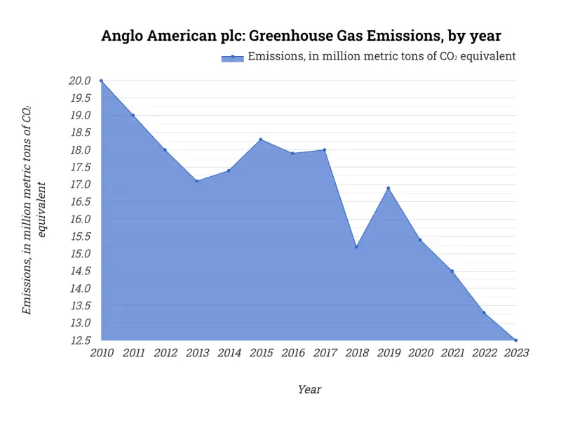 Anglo American: Greenhouse Gas Emissions, by year