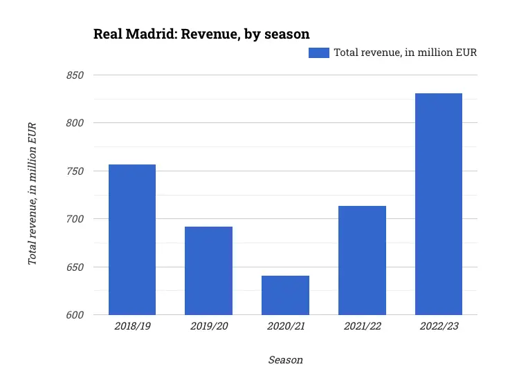 Real Madrid: Revenue, by season