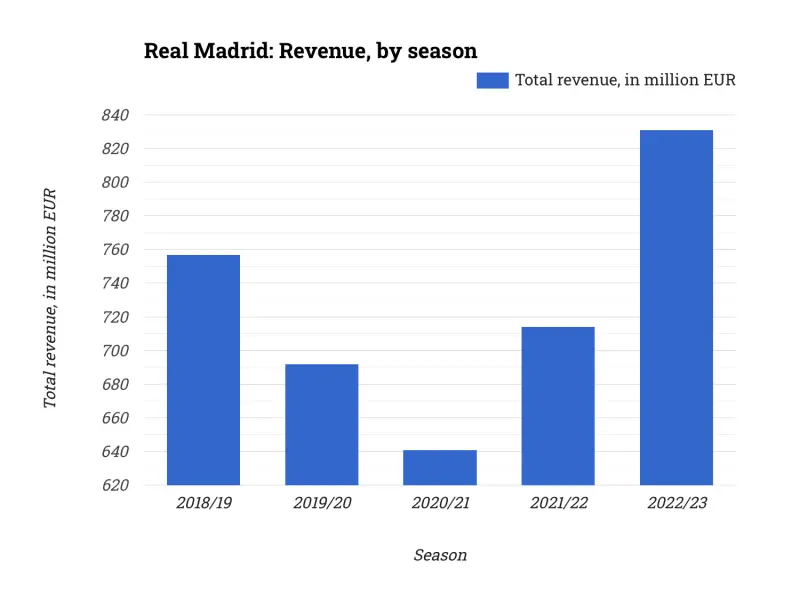 Real Madrid: Revenue, by season