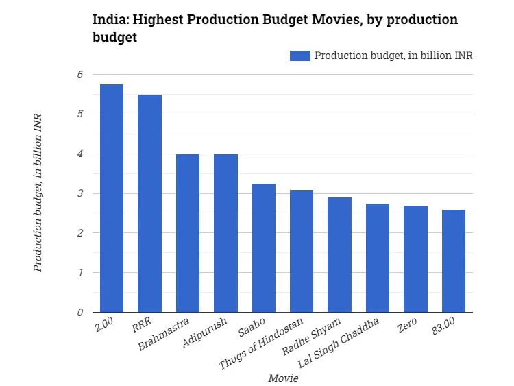 India: Highest Production Movies, by budget
