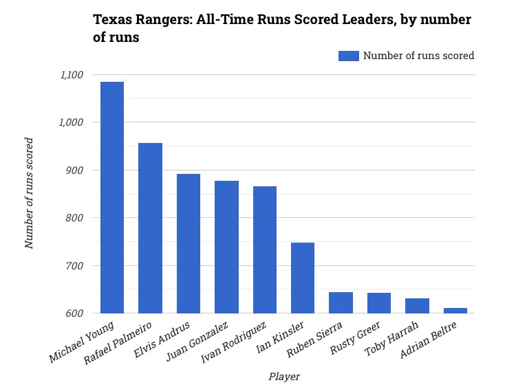 Texas Rangers: All-Time Runs Scored Leaders, by number of runs